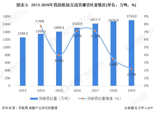 图表3：2013-2019年我国机场完成货邮吞吐量情况(单位：万吨，%)