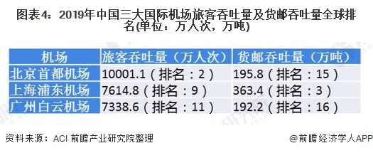 图表4：2019年中国三大国际机场旅客吞吐量及货邮吞吐量全球排名(单位：万人次，万吨)